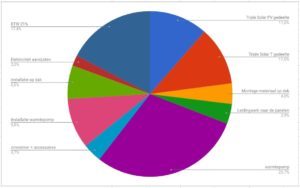 Triple Solar - installatie Taart diagram PVT paneel
