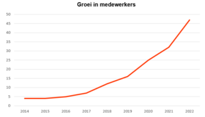 Groei medewerkers 2013 - 2022
